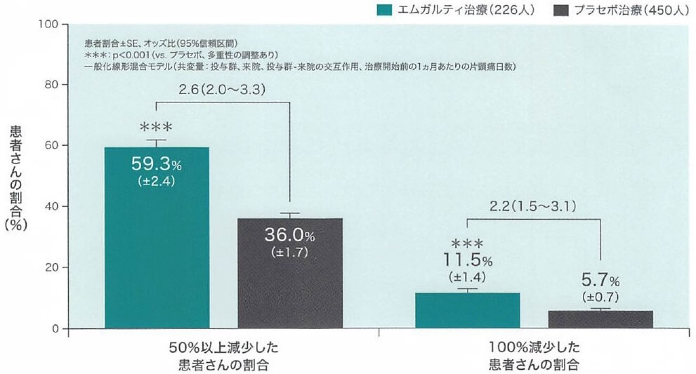 月に8.6日あった片頭痛が3.6日減少