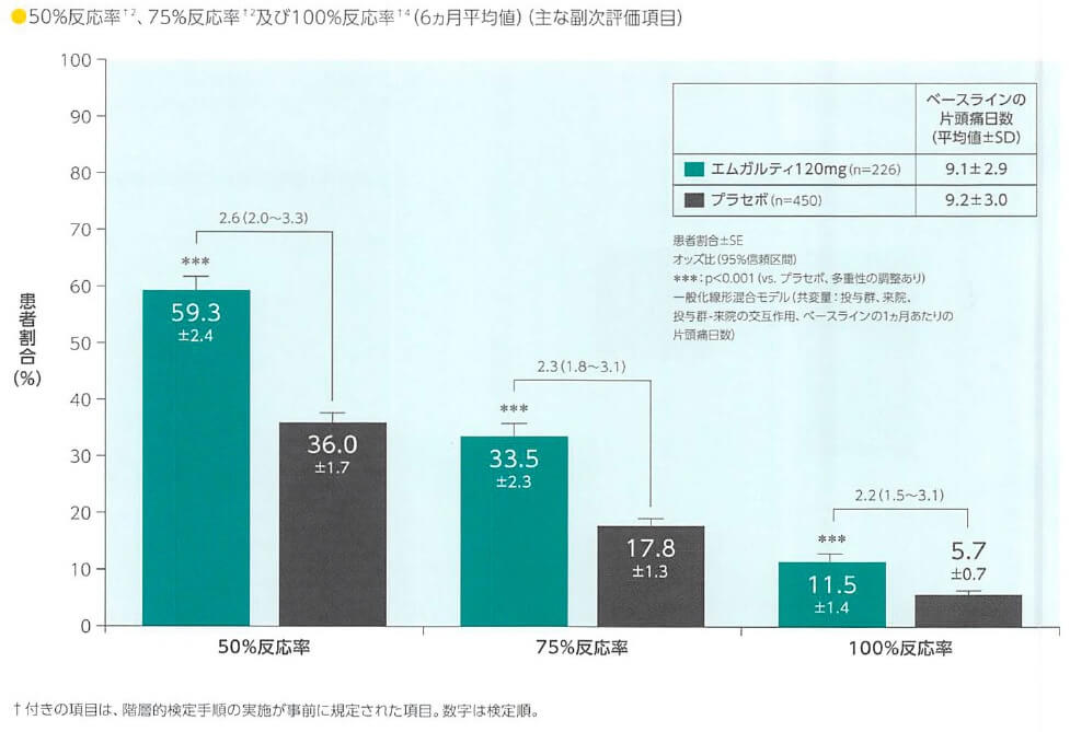 6ヵ月平均値がプラセボに比して有意に減少
