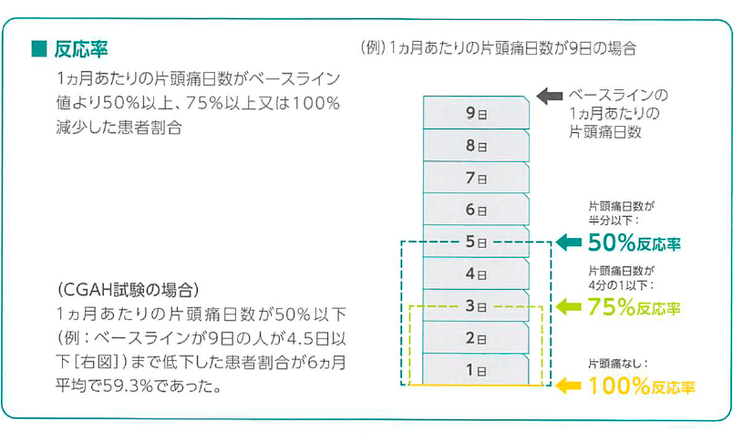 6ヵ月平均値がプラセボに比して有意に減少