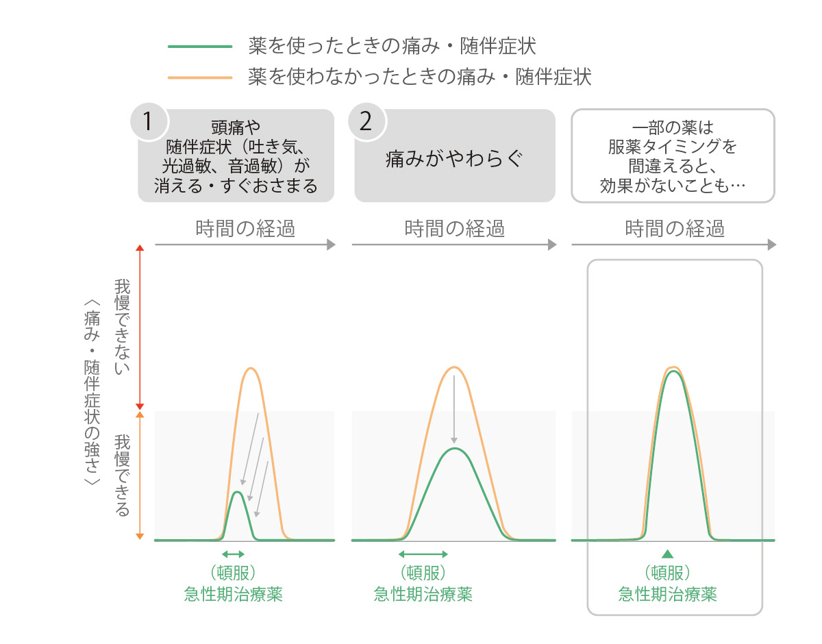 急性期治療薬に期待される作用（イメージ図）