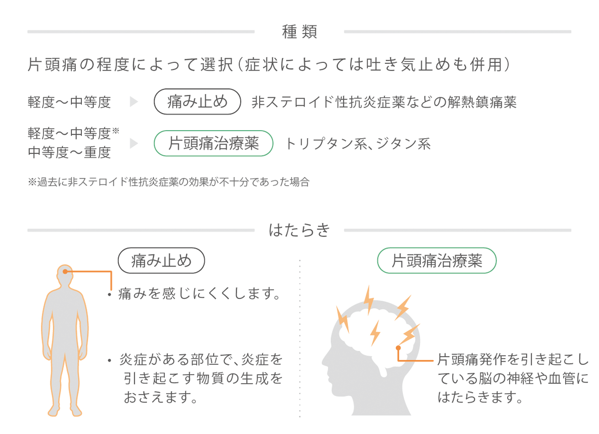 急性期治療薬の種類とはたらき