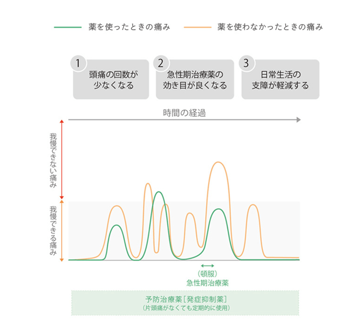 予防治療薬『発症抑制薬』に期待される作用（イメージ図）