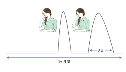 ②片頭痛発作が月2回以上あるいは生活に支障をきたす頭痛が月3日以上ある方