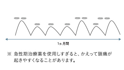 ③急性期治療薬の使用が多いために、頭痛を引き起こしている可能性のある方