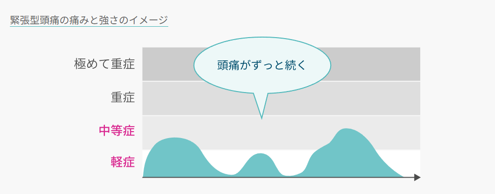 緊張性頭痛の痛みと強さのイメージ
